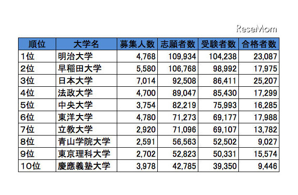 首都圏・私立大学人気ランキング2013（受験者数）