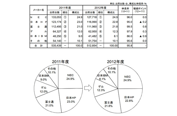 2012年度国内PCサーバー出荷実績