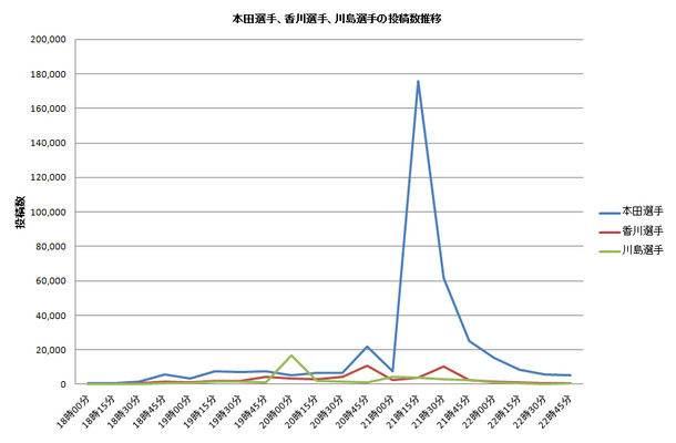 3選手投稿数推移