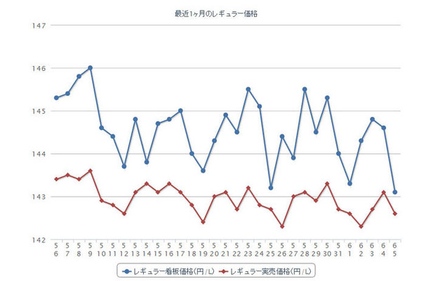 最近1か月のレギュラーガソリン実売価格（e燃費調べ）