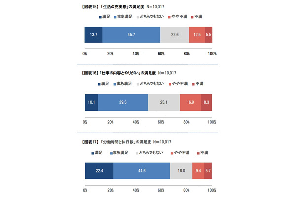 派遣で働くことの満足度（1）