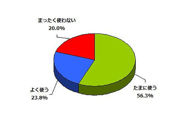 歩行中に携帯電話を使いますか