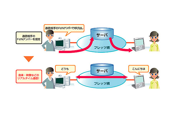 「FLET'S.Netナンバー(FdNナンバー)」