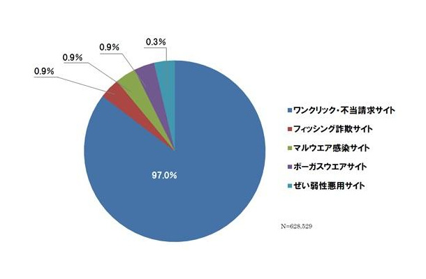 2013年5月度に検知されたネット詐欺の種類