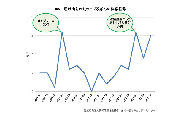 情報処理推進機構（IPA）に届け出られたウェブ改ざんの件数推移（直近4年間）