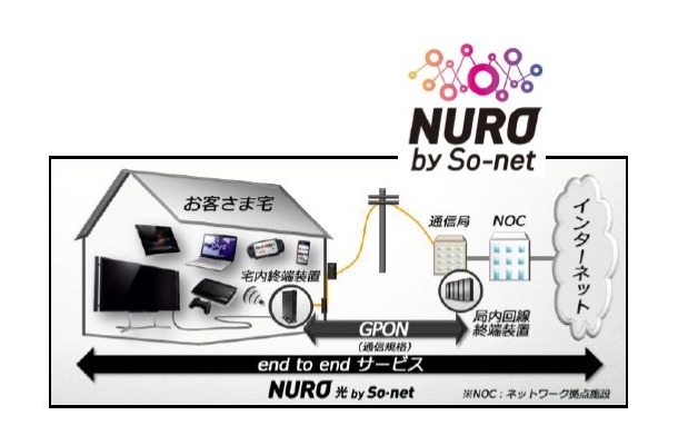 NURO