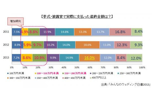 挙式・披露宴で実際に支払った最終金額は？