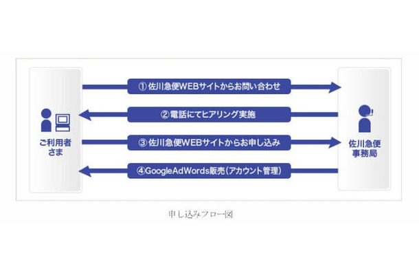 申し込みフロー図