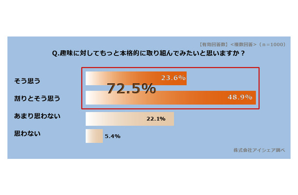 趣味に対してもっと本格的に取り組んでみたいと思いますか？