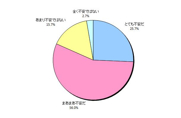 住宅を購入するということに対して不安を感じることがありますか？（N=300）住宅を購入する際の具体的な不安の内容は？（N=292）