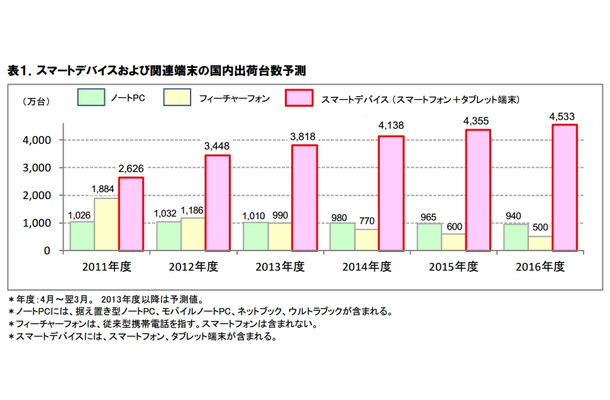 スマートデバイスおよび関連端末の国内出荷台数予測