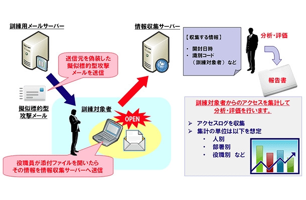 標的型攻撃メール対応訓練サービスの概要（イメージ）