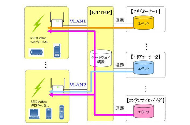 各エリアに応じた情報配信プラットフォーム