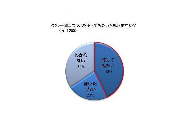 一度はスマホを使って見たいと思いますか