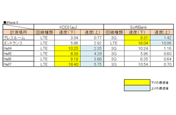 iPhoneではauの端末が高速だが、4Gの届く場所や個室内ではソフトバンクが速かった