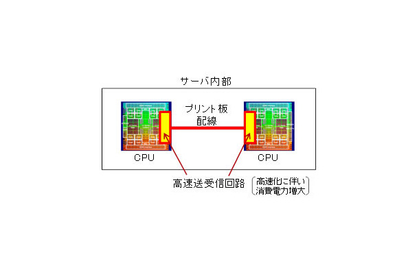 サーバ内部のCPU間などの高速データ通信