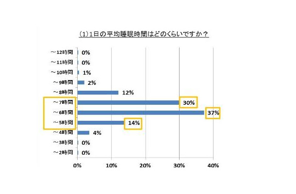 1日の平均睡眠時間はどのくらいですか？