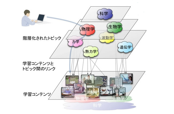 階層的なトピックを利用した学習コンテンツのナビゲーション 