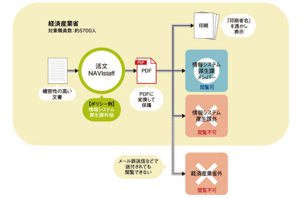 経済産業省内における電子文書管理の仕組み