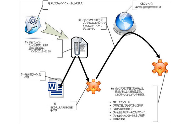 RARSTONEが利用された標的型攻撃の流れ