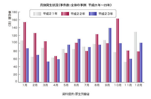 厚生労働省が発表した月別の事件発生状況（事件数：全体の事例／平成21年から23年）※食中毒をふくむすべての事件