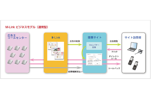 M-Link ビジネスモデル（通常型）