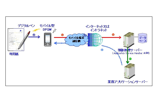 モバイル型デジタルペンゲートウェイシステム構成図