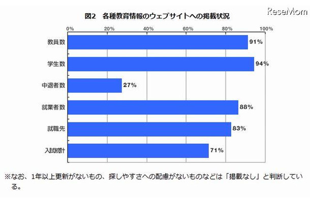 各種教育情報の掲載状況