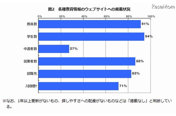 各種教育情報の掲載状況