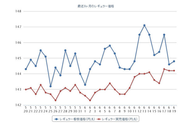 最近1か月のレギュラーガソリン実売価格（e燃費調べ）