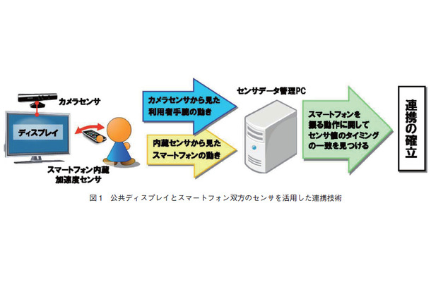 図1　公共ディスプレイとスマートフォン双方のセンサを活用した連携技術