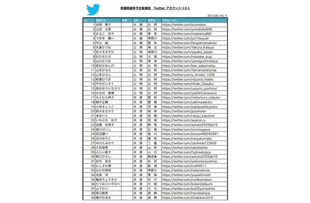 参院選予定候補者　Twitter認証アカウントリスト（1/4）