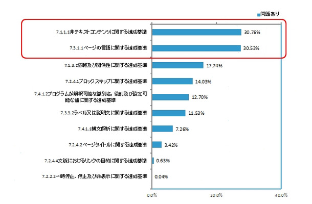 達成等級Aの達成基準別「問題あり」のページ割合（問題の多い達成基準上位10位）