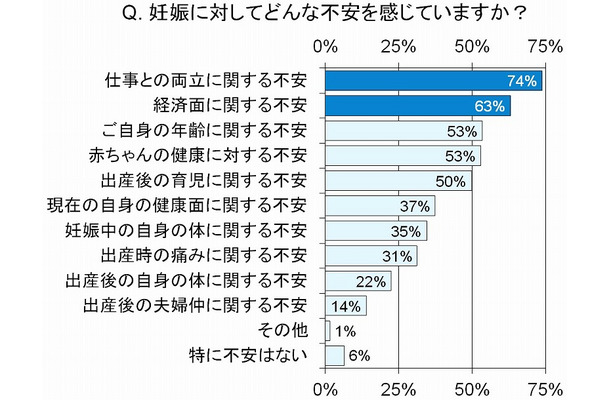 妊娠に対して感じる不安は？