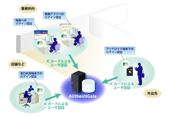 「AUthentiGate ICカード認証」概要