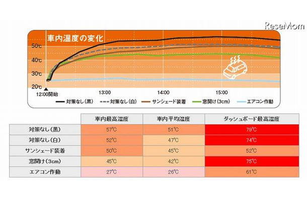 車内温度の変化