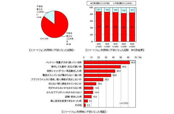 スマートフォン利用時に不安になった場面・経験