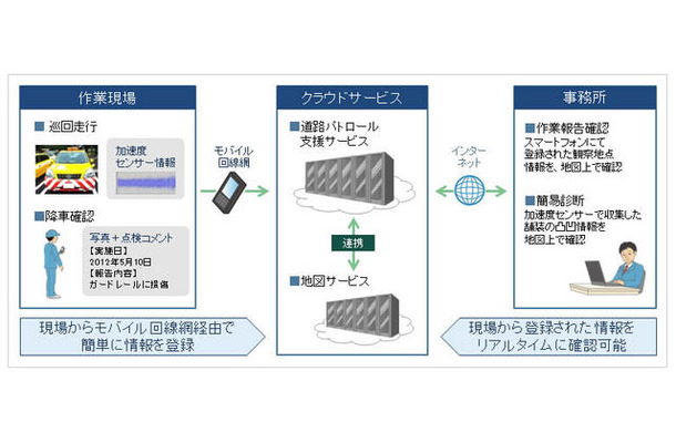 FUJITSU Intelligent Society Solution 道路パトロール支援サービス