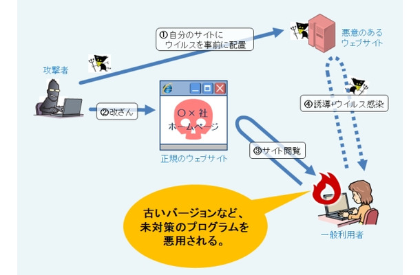 ウェブサイト改ざんから、一般利用者がウイルスに感染するまでのイメージ