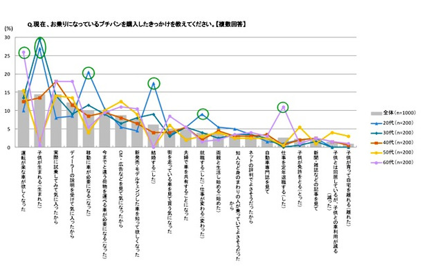 プチバン購入のきっかけはライフステージの変化