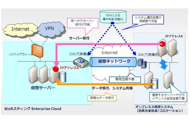 「オンプレミス接続サービス」利用イメージ