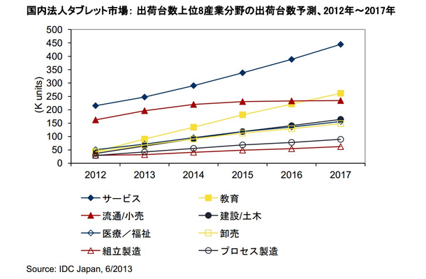 国内法人タブレット市場： 出荷台数上位8産業分野の出荷台数予測、2012年～2017年