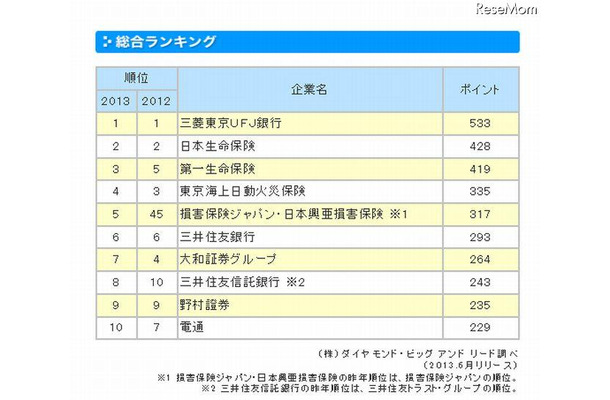 総合ランキング