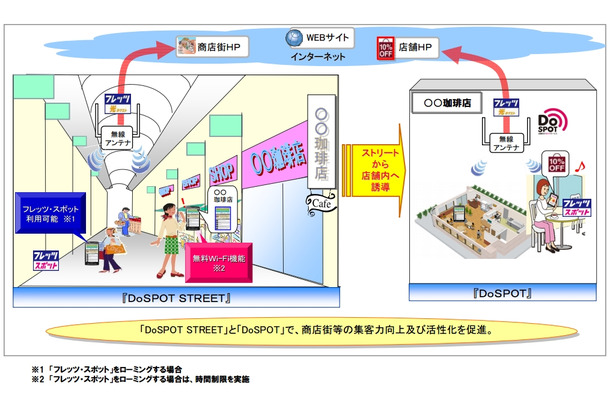 「DoSPOT STREET」および「DoSPOT」のサービスイメージ