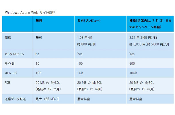 Windows Azure Webサイト価格