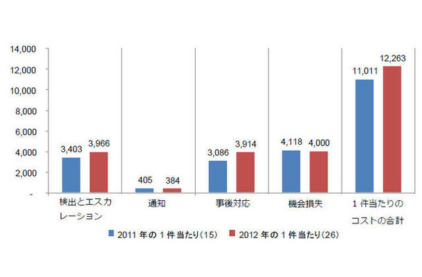 2年間における情報漏えいの1件あたり平均コスト