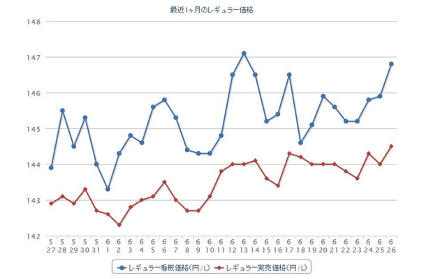 最近1か月のレギュラーガソリン実売価格（e燃費調べ）