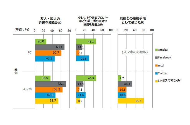 利用用途別の利用サイト