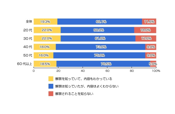 あなたは7月の参議院選挙よりインターネット選挙運動が解禁されることを知っていましたか？