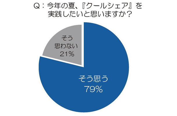 今年の夏、『クールシェア』を実践したいと思いますか？